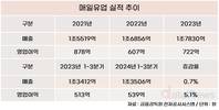 매일유업, 품질사고에 신뢰성 수익성 동시 위기