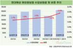 해외사업 키우는 현대해상, 해외원보험 28% 증가