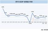 내년 한국 경제 성장률 전망 1.9%…계엄 고려하면 더 낮아질 듯