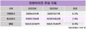 프랜차이즈, 지난해 가맹점수 30만 개 돌파