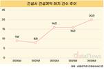 건설사 계약해지 20건…코로나 때보다 2.5배 늘었다