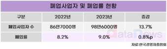 지난해 폐업사업자, 100만 명 육박…음식·소매업 폐업률 높아