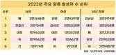 2022년 가장 많이 발생한 암은 갑상선암...암환자 5년 생존율 70%↑