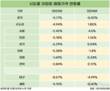 지난해 서울 아파트 매매가 4.5% 올랐다…성동구 상승률 톱