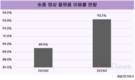 숏폼 이용률 1위, 유튜브 쇼츠