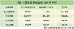 신한은행, 해외법인 순이익 규모 단연 '톱'