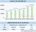 이재용 회장 승부수 ‘하만’, 6년 새 매출 2배 성장