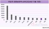 지난해 12월 외환보유액 4156억…3달만에 증가