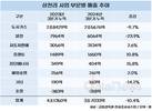 삼천리 ‘역성장’…도시가스 주는데 신사업 더딘 걸음