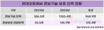 현대오토에버, 정보보호인력 6배 늘렸다