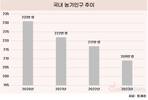 농가, 사람 점점 줄고 고령화 비중은 높아져