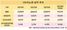 ‘케이캡’ 잘나가는 HK이노엔, 이번엔 기업가치 제고