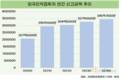 지난해 외국인 투자금액 역대 최고