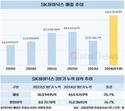 SK하이닉스 HBM 호조 속 역대급 실적 예고