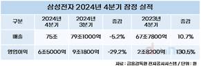 삼성전자 4분기 매출 75조, 영업이익 6.5조