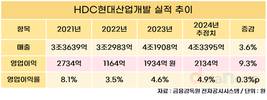 HDC현산, 불황에도 선방…대형 프로젝트 기대