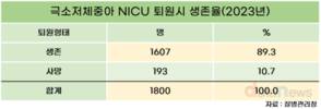 '체중 1.5kg 미만' 극소저체중아, 10명 중 9명은 생존