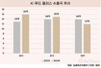 K-푸드, 수출액 130억 돌파…1위는 미국