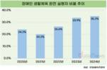 장애인 생활체육 참여율 35.2%…주로 근처 야외서 운동