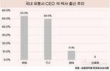 4대 유통그룹 젊은 CEO 발탁…평균 55.4세