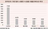 스타벅스, 지난 한 달간 가장 많이 사용된 식·음료 어플리케이션