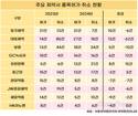 동국제약, 2년 연속 품목허가 1위