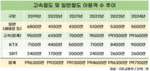 KTX, 지난해 9000만명 탔다…전년 대비 7.1%↑