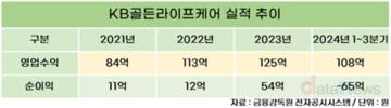 KB라이프,  ‘요양사업 키우기’ 생각보다 어렵네