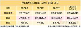 현대엔지니어링, 밖에서 더 많이 벌었다