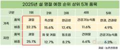 설 명절 선물, 과일 선물 세트가 선호도 톱