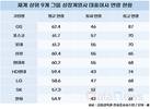 주요 그룹 CEO…GS 62.4세 vs. 한화 54.9세