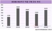 해외직구 화장품 직접구매건 32%↑…식약처 안전관리 강화