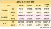 전화금융사기, 다시 증가세…대출빙자형 34.4% 증가