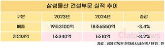 삼성물산 건설부문, 작년 매출 3.4%↓, 영업익 3.2%↓