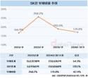 SK온, 대규모 투자 끝이 보인다