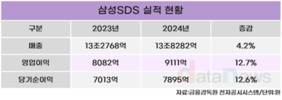 삼성SDS, 작년 영업이익 9111억 …12.7% ↑