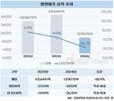 엘앤에프, 2년간 적자만 7300억…테슬라 타고 반등할까