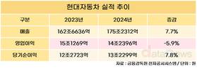 현대차, 작년 매출 175.2조, 영업익 14.2조