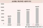 삼성물산 패션 해외서 인기…3년 만에 수출 3배로