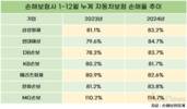 손해율 커졌지만 올해도 결론은 보험료 인하