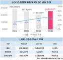 LG디스플레이, OLED 늘리니 수익성 좋아졌다