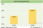 작년 카드 승인액 1209조…전년 대비 4.1%↑