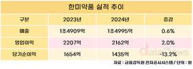 한미약품, 2024년 매출 1조4955억 원…전년 대비 0.6%↑