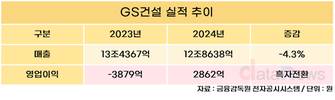 GS건설, 흑자 전환…작년 영업이익 2862억