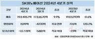 SK이노베이션, 4분기 흑자전환…영업이익 1599억