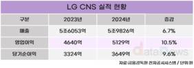 LG CNS, 작년 영업이익 5129억…10.5%↑