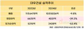 대우건설, 작년 영업이익 4031억…39.2%↓