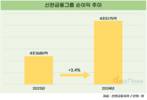 신한금융, 작년 순이익 4조5175억…3.4% 증가