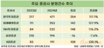 분쟁 늘어난 증권업계…최다는 한국투자증권