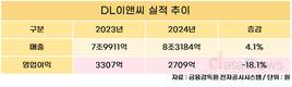 DL이앤씨, 2024년 영업이익 2709억…18.1%↓
